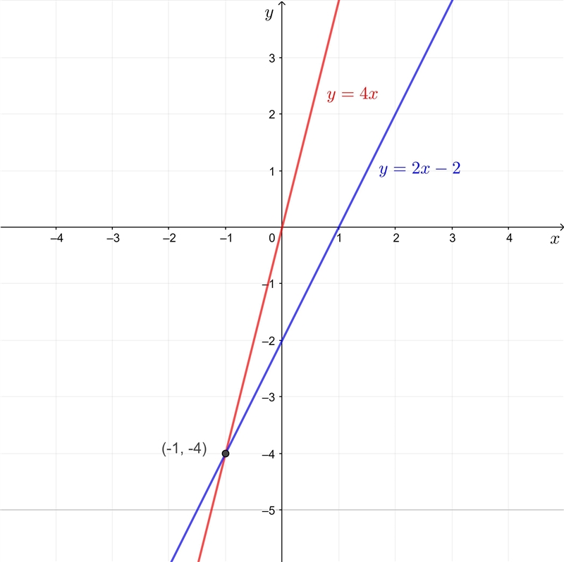 Part A: Explain why the x-coordinates of the points where the graphs of the equations-example-1