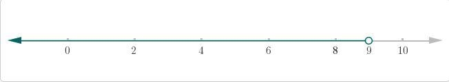 Solve x and graph solution on number line, 10th grade-example-1