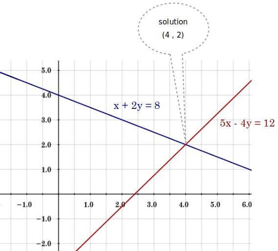 Solve the system of equations by graphing x+2y=8 and 5x -4y=12-example-1