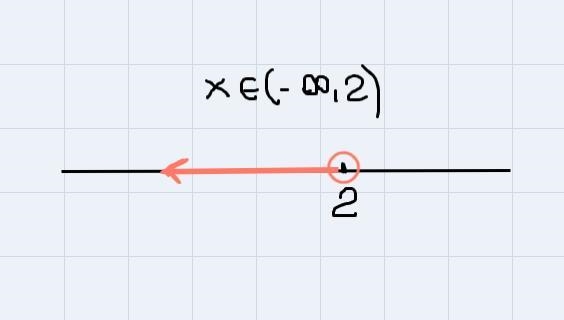 15. Tarik's solution for the inequality 10 - 4x > 2 is shown below. Whichstatement-example-1