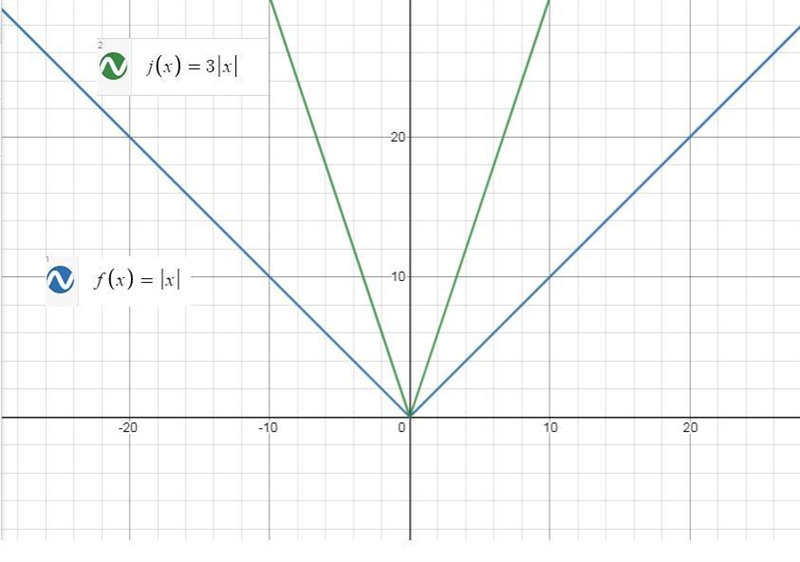 Use f(x) = |x| to describe the following transformations. 3) j(x) = 3f(x)-example-1