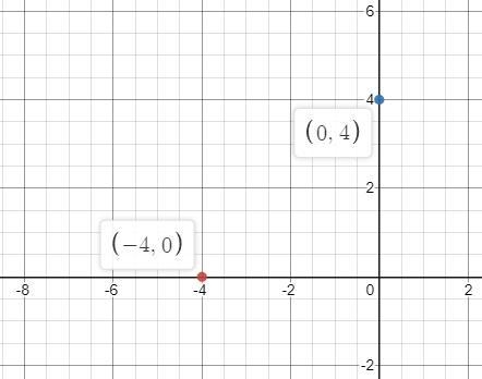 A) Complete the table:b) Graph the two points you found in the table to graph the-example-1