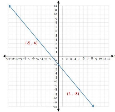 Write the equation of the line in fully simplified slope-intercept form.-example-1