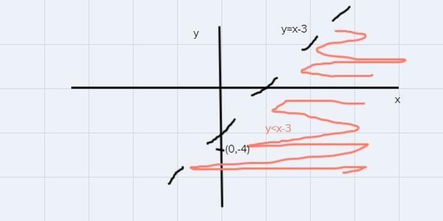 On a peice of paper, graph y < x - 3. Then determine which answer choice matches-example-1