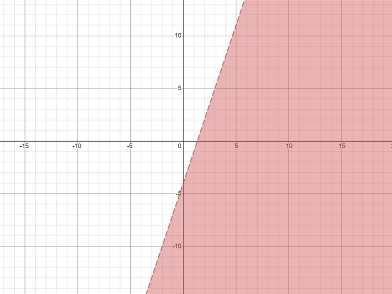 If the inequality y < 3x – 4 is graphed in the xy - plane above, which quadrant-example-1