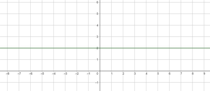 The line y = 2 is ______.horizontalon the y-axisverticalon the x-axis-example-1