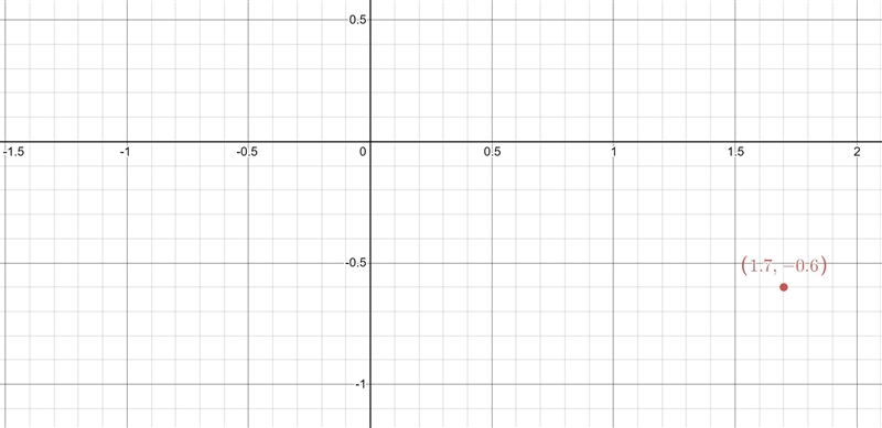 Plot the points on the graph (I attached picture of problem below)-example-2