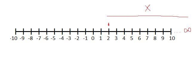 What is the inequality of x+4≥6 on a numberline-example-1