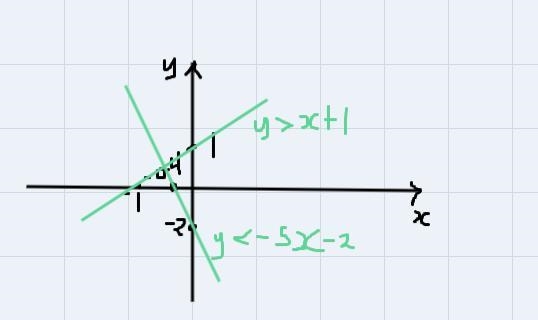 Graph the solution of the system of linear inequalitiesy<-5x-2y>x+1-example-2