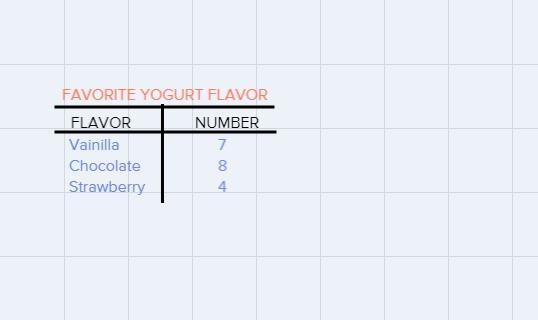 The students in Alicia’s class voted for their favorite yogurt flavor. They organized-example-1
