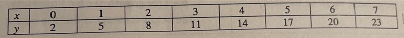 Decide whether the word problem represents a linear or exponential function. Circle-example-1