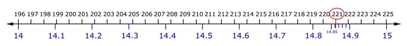 Writing On a number line, between which two consecutive whole numbers would √221 be-example-1