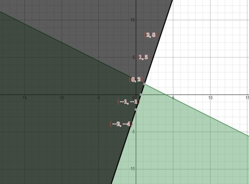 Which of the following is the solution to the following system of inequalities?Let-example-3