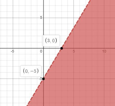 Sketch the graph of each linear inequality y<5/3x - 5-example-1