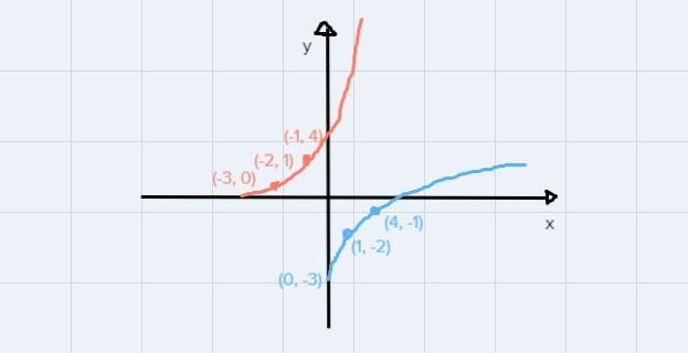 Find the inverse of the function below and sketch by hand a graph of both the function-example-2