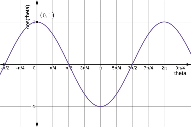 Trig Equations Pre CalcSec (theta) = 10-example-1