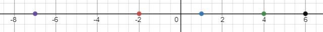 List the integers from least to greatest 4, -7, 6, -2, 1-example-2