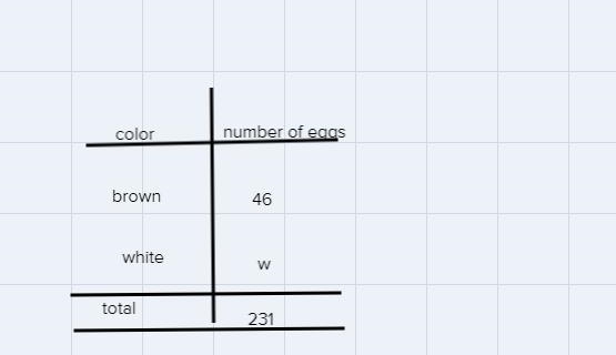 A restaurant used231 eggs last week. Ofthese, 46 were brownin color. Theremaining-example-1