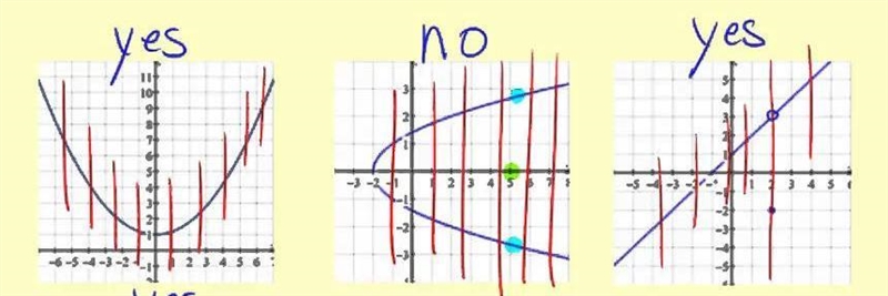 The graph shows the equation x=y^2 use the slider for a to move the vertical line-example-1