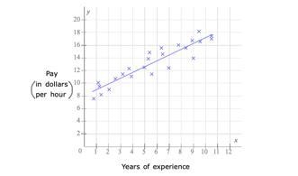 (THIS IS ONE QUESTION)The scatter plot shows the number of years of experience, x-example-1