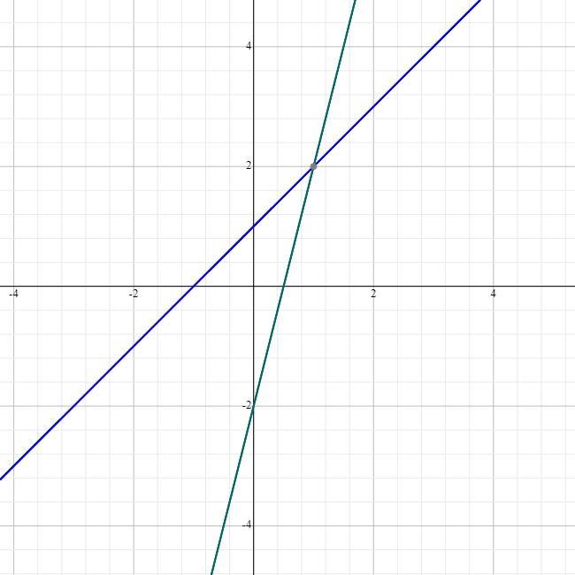 Solve the system of linear equations by graphing. I need help with both.-example-2