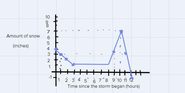 During a snowstorm, Grayson tracked the amount of snow on the ground. When the storm-example-1