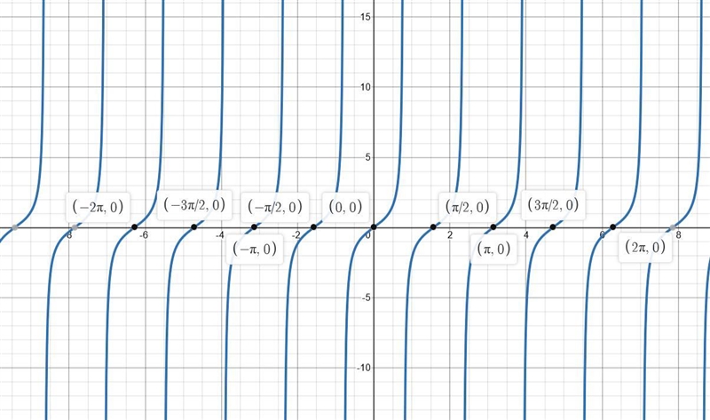 The parent tangent function is transformed such that its period is halved. Which graph-example-2