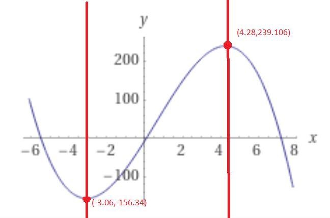 The function f(x) = - 2x ^ 3 + 3.66x ^ 2 + 78.5808x - 7.46 is increasing on the open-example-2