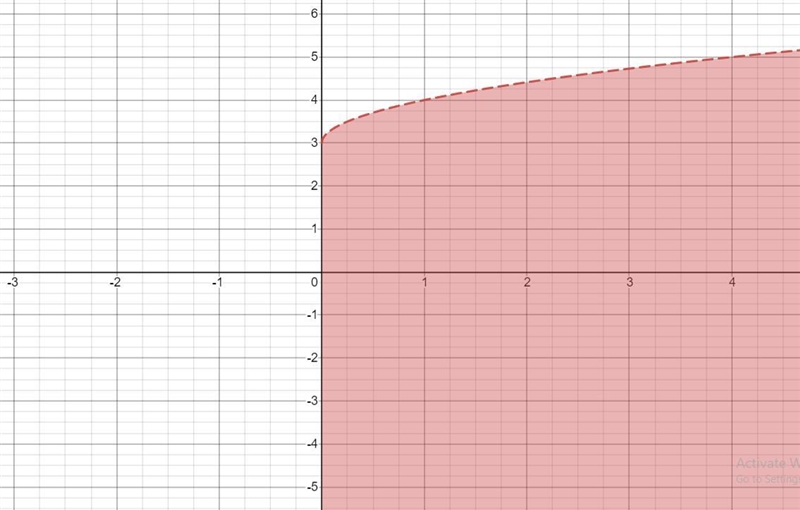 the graph below shows the solution set of which inequality?A. √x<-3B. √x>-3C-example-2