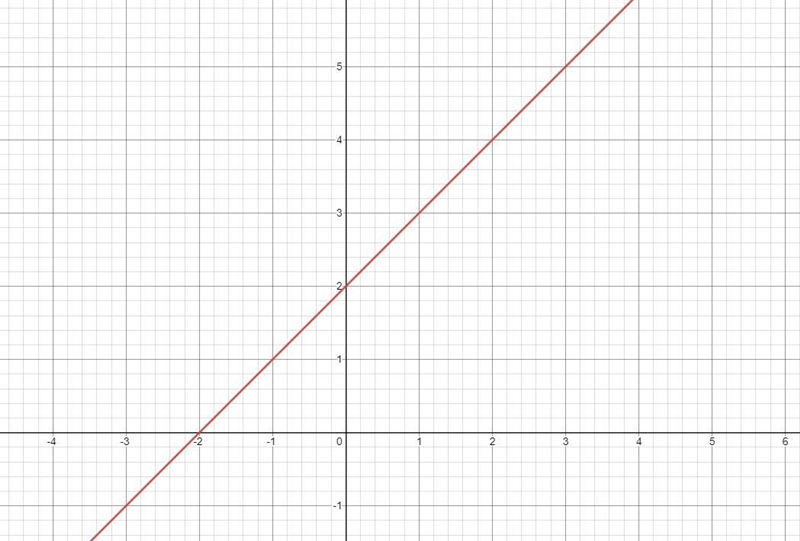 The function shown in the graph below is modeled by:-example-1