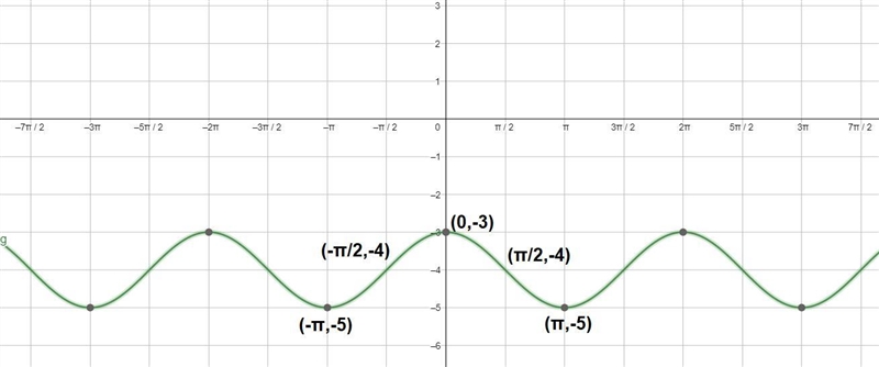 Graph the function (please also show the points that you graph)-example-1