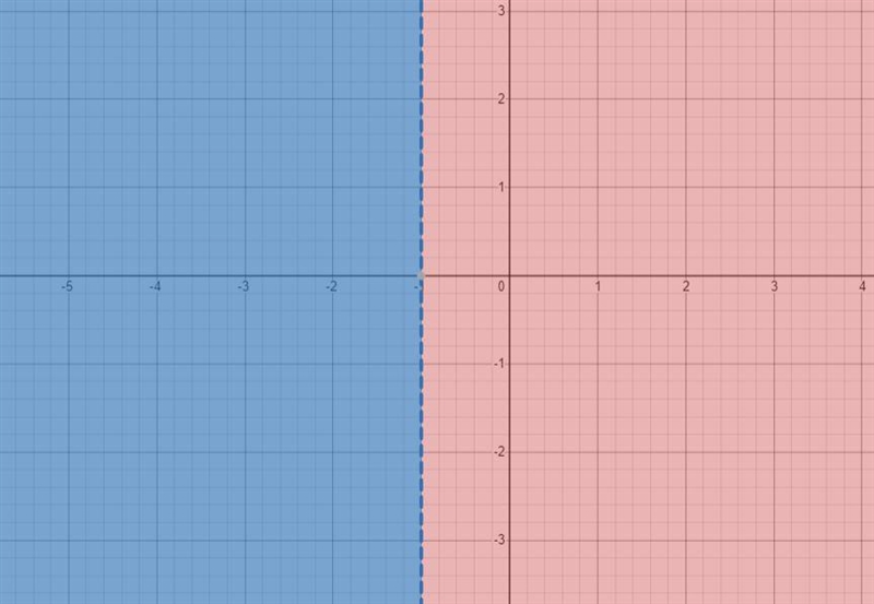 Solve for x. 4x-39>-43 and 8x+31<23with an example of a graphic line-example-1