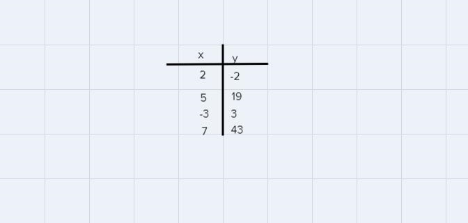 14. Determine a function equation using this table of values.xy2-2519-3دیا743Help-example-1