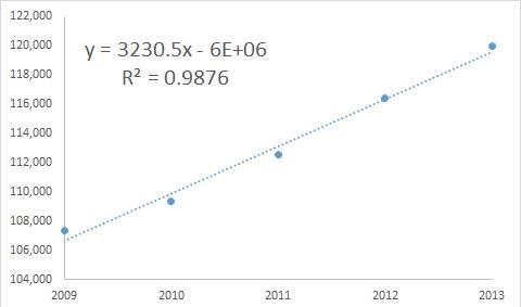 The table below, from the Statistical Abstract of the United States, showsamusement-example-1