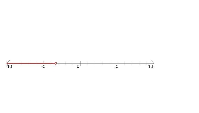 Graph the inequality x < - 10/3-example-1