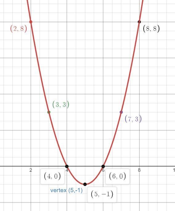 Solve the equation by graphing.x^2-10x+24=0First, graph the associated Parabola by-example-1