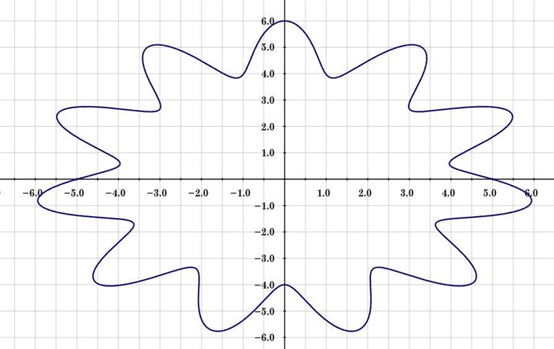 Determine the type of symmetry of r =5-sin11ø from the equation, if any. Make sure-example-1