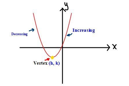 Find the open interval where the function is increasing and decreasing.y=x^2+2x+3-example-1