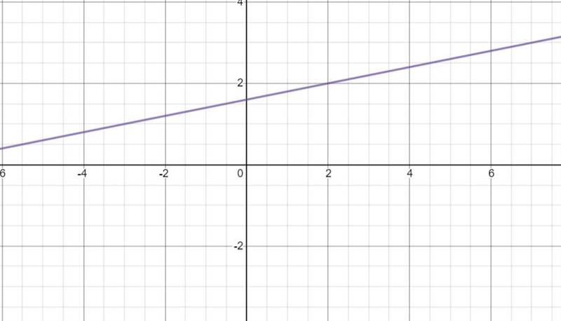 The line with the slope of 1/5 and passing through the point D(2,2)-example-1