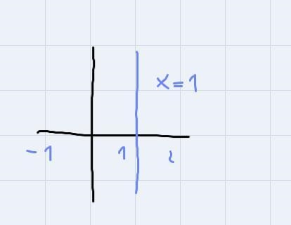 Does the equation x = 1 represent a function?How do I know if it represents a function-example-1