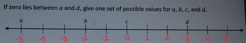 If zero lies between a and d, give one set of possible values for a, b, c, and d. And-example-2