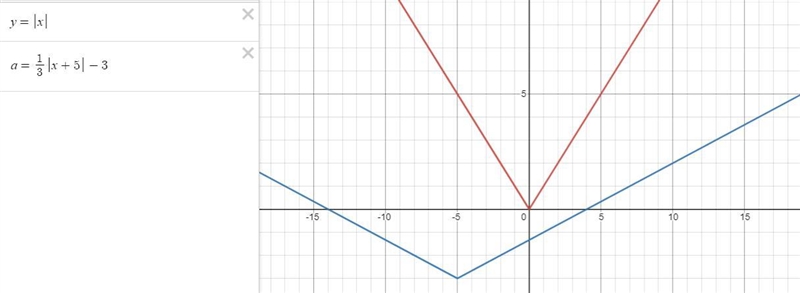 I'm not sure if this becomes stretched or compressed.From what I understand, the graph-example-1