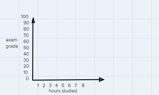 Madeline studies math between1 and 8 hours per week. She wantsto determine if there-example-1