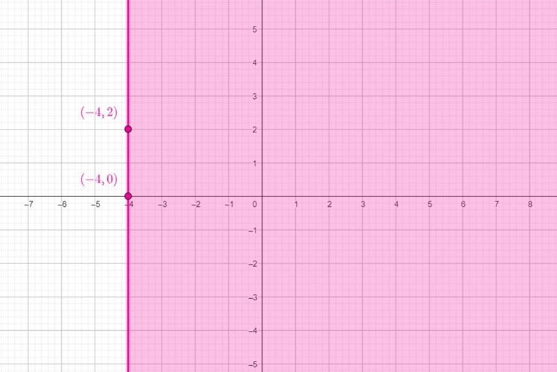 Solve the system of two linear inequalities graphically.{x<5<2x - 4Step 1 of-example-2