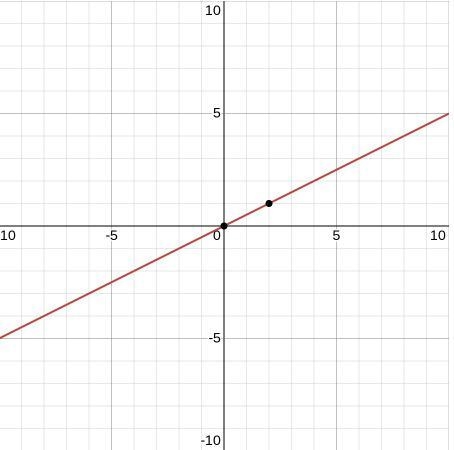 Graph the equation y=1/2x-example-1