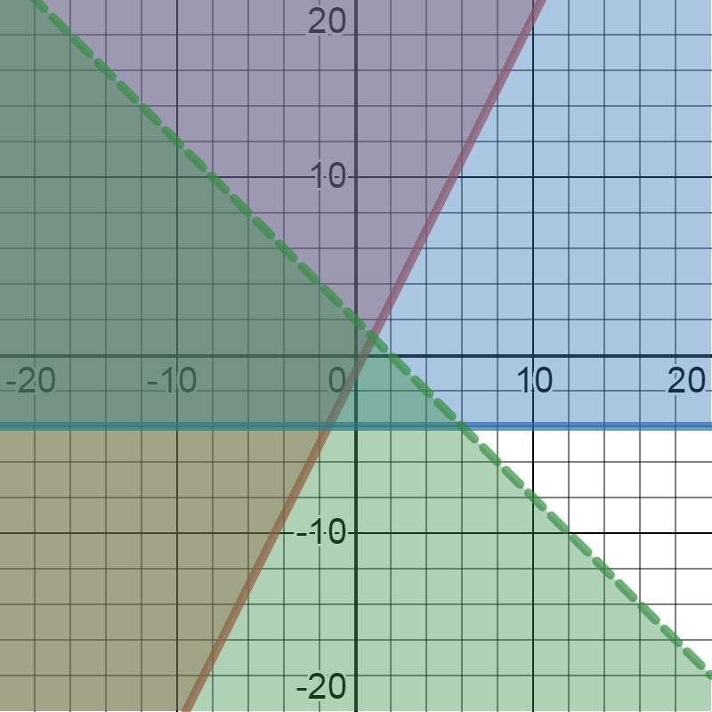 graph the system of inequalties make sure your solution area is clear in your graph-example-1