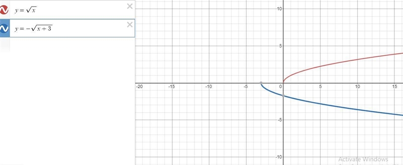 Given the parent function g(x)=x√ which function has a graph that has been translated-example-1