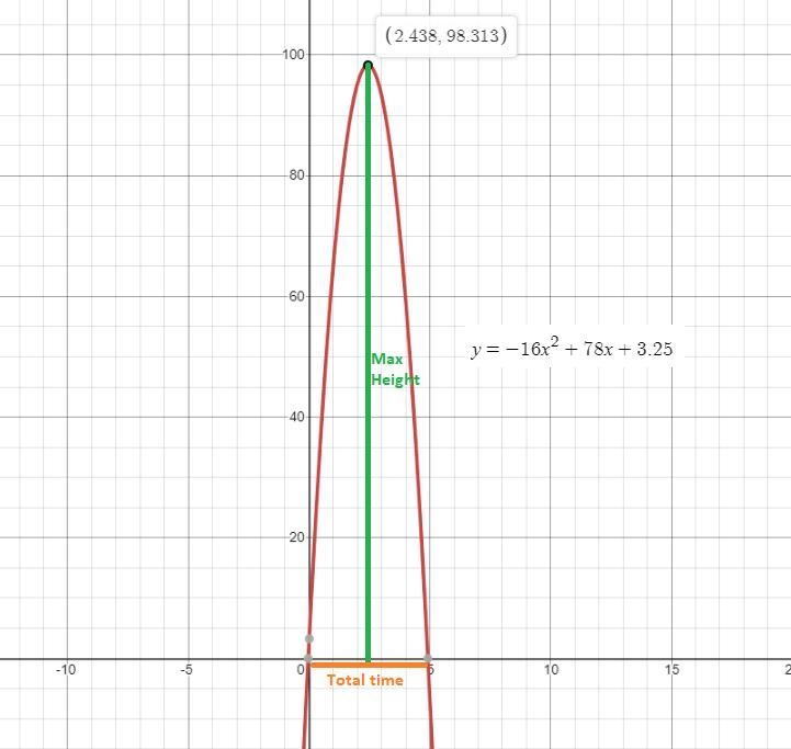 A softball player has hit a ball into the air. The height, y, of the ball x seconds-example-1