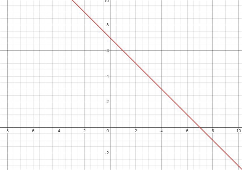 Solve the system by graphing.x+y=7-3x+y=-1-example-1