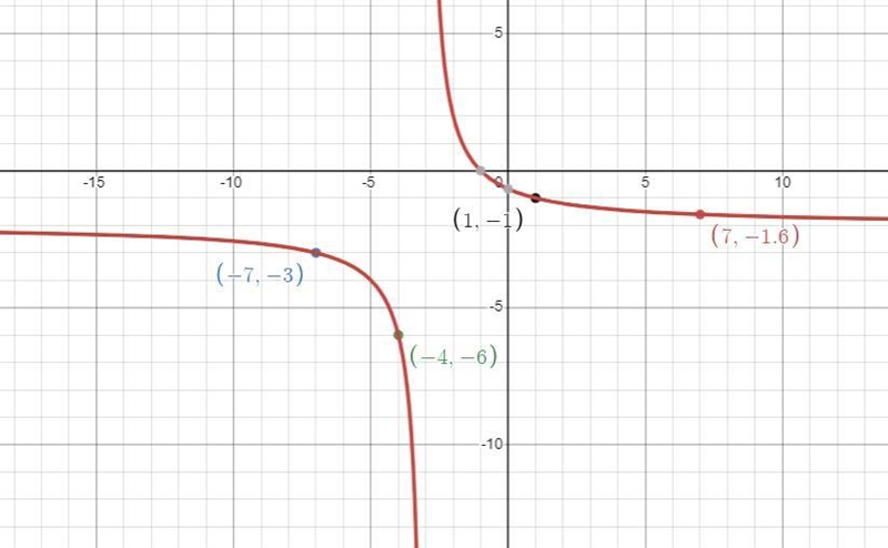 How do I identify the horizontal and vertical asymptotes, find several points, and-example-1